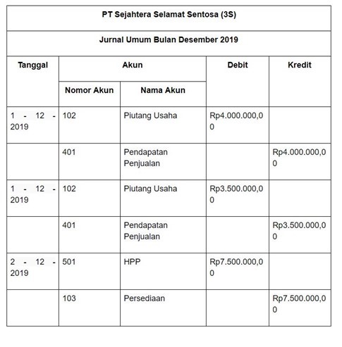 Cara Membuat Buku Besar Akuntansi & Contoh Lengkapnya