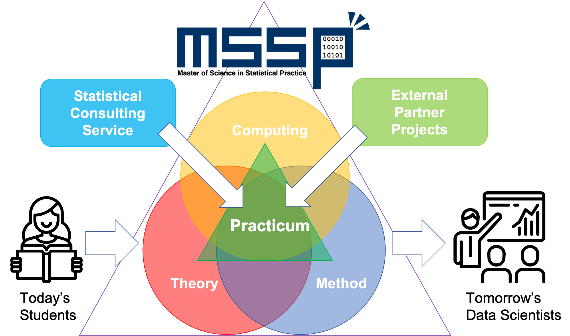 The Data Science Corps Wrangle-Analyze-Visualize Program: Building Data ...