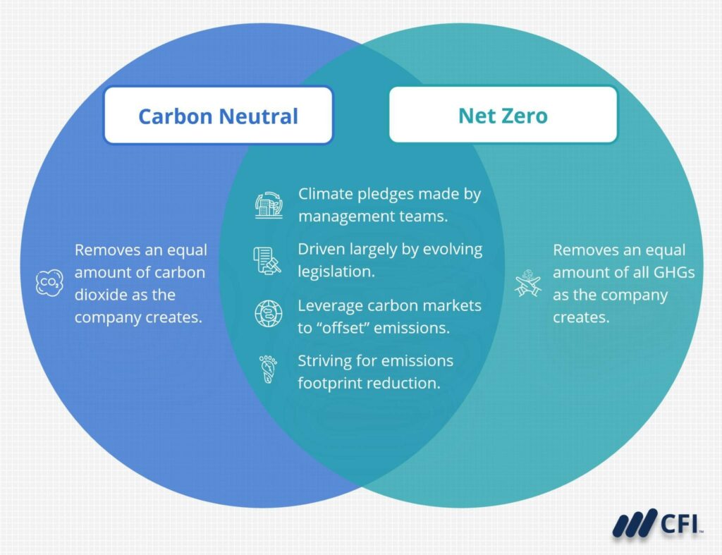 Net Zero vs. Carbon Neutral - Definition, Achieve
