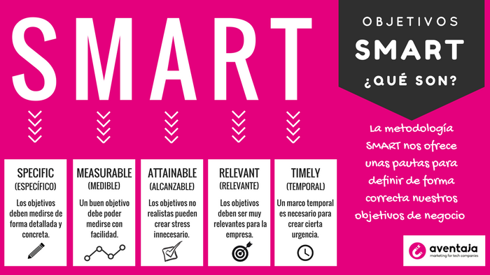 SMART objectives. (Objetivos SMART)