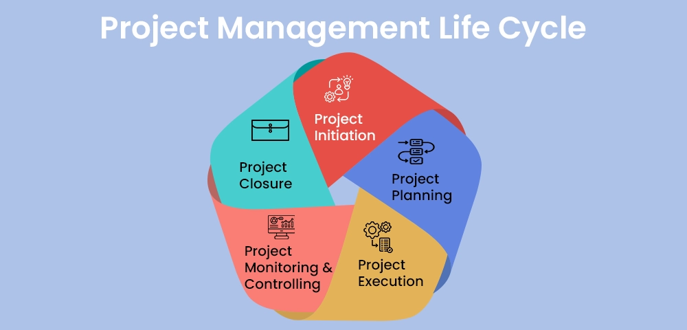 What Is Project Management? - Definition, Tools, Process