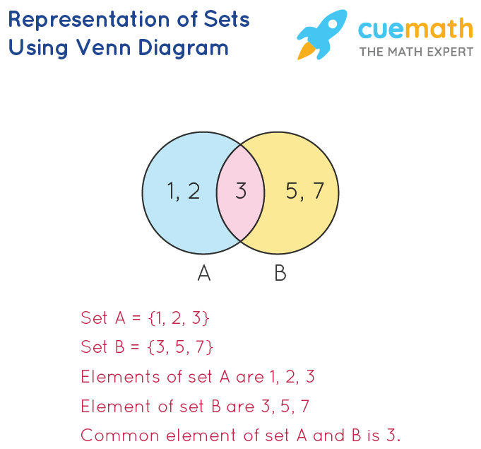 Sets - Definition, Symbols, Examples | Set Theory