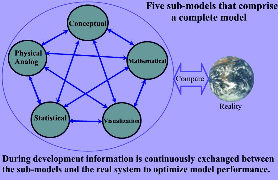 What is a Model?