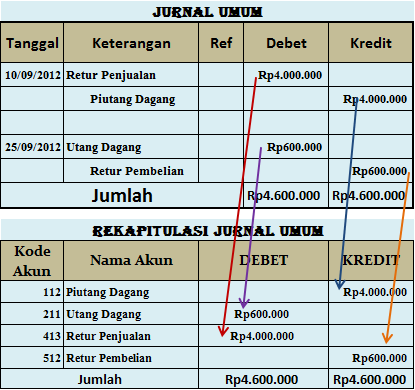 pencatatan jurnal umum sistem double entry – Groedu Academy