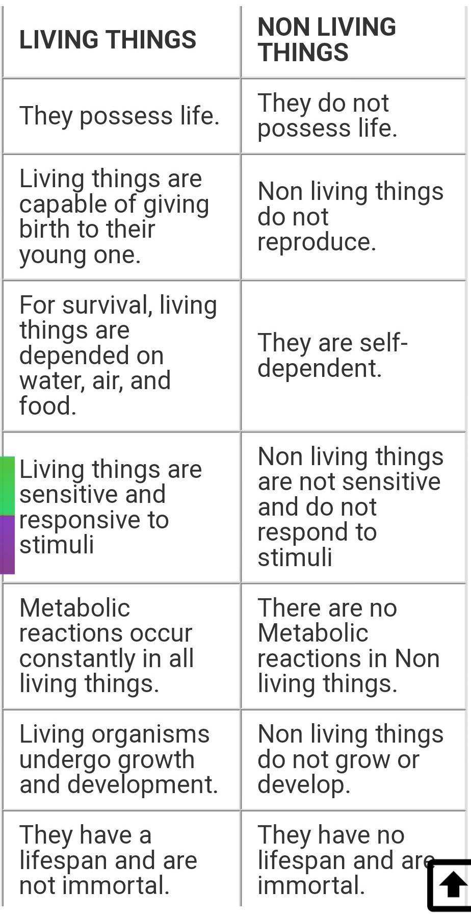 Difference Between Living Things And Non Living Things Living Things Images