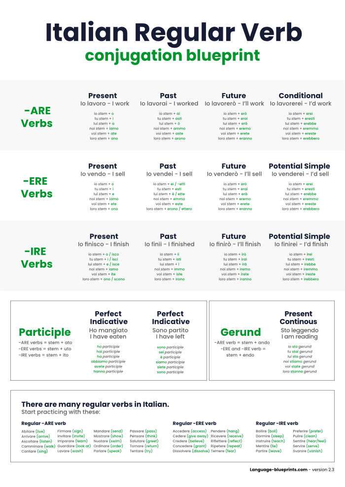 Italian conjugation chart - PDF for Italian verb conjugation