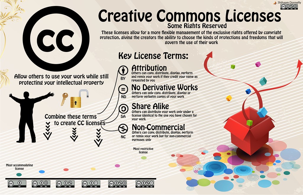 Creative Commomns Licenses | The Creative Commons licensing … | Flickr