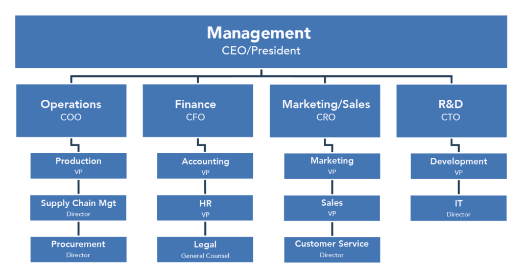 Functional Areas of Business | Introduction to Business