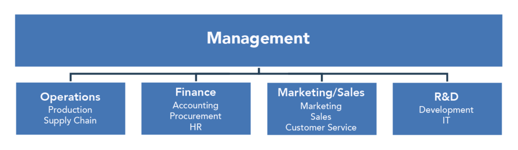 Functional Areas of Business | Introduction to Business
