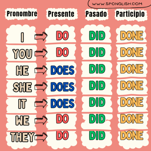 Como Se Usa El Do Does En Ingles - Otosection