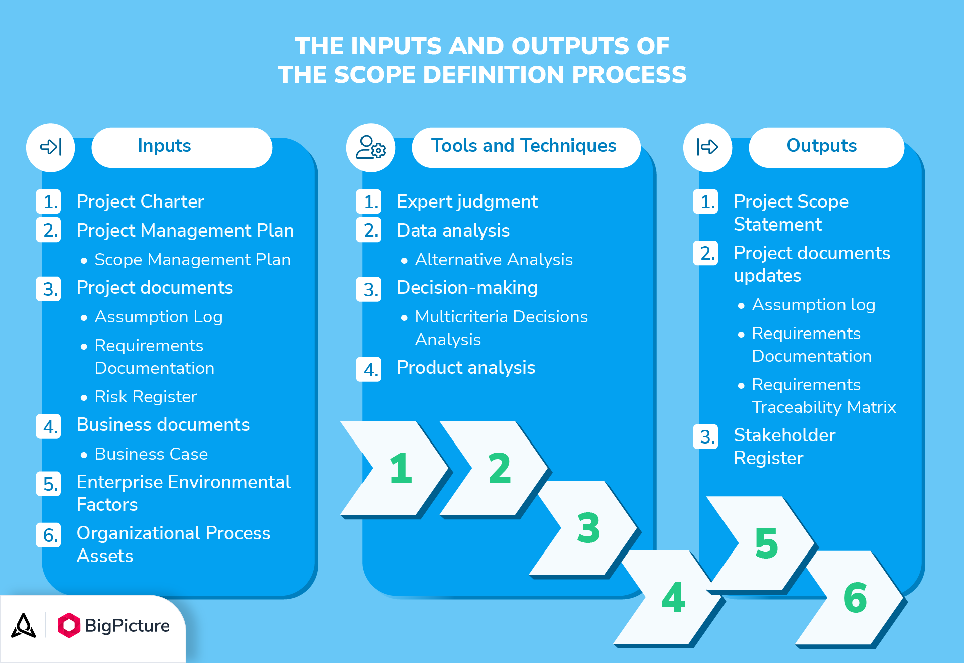 Project scope management: defining and planning your project’s success