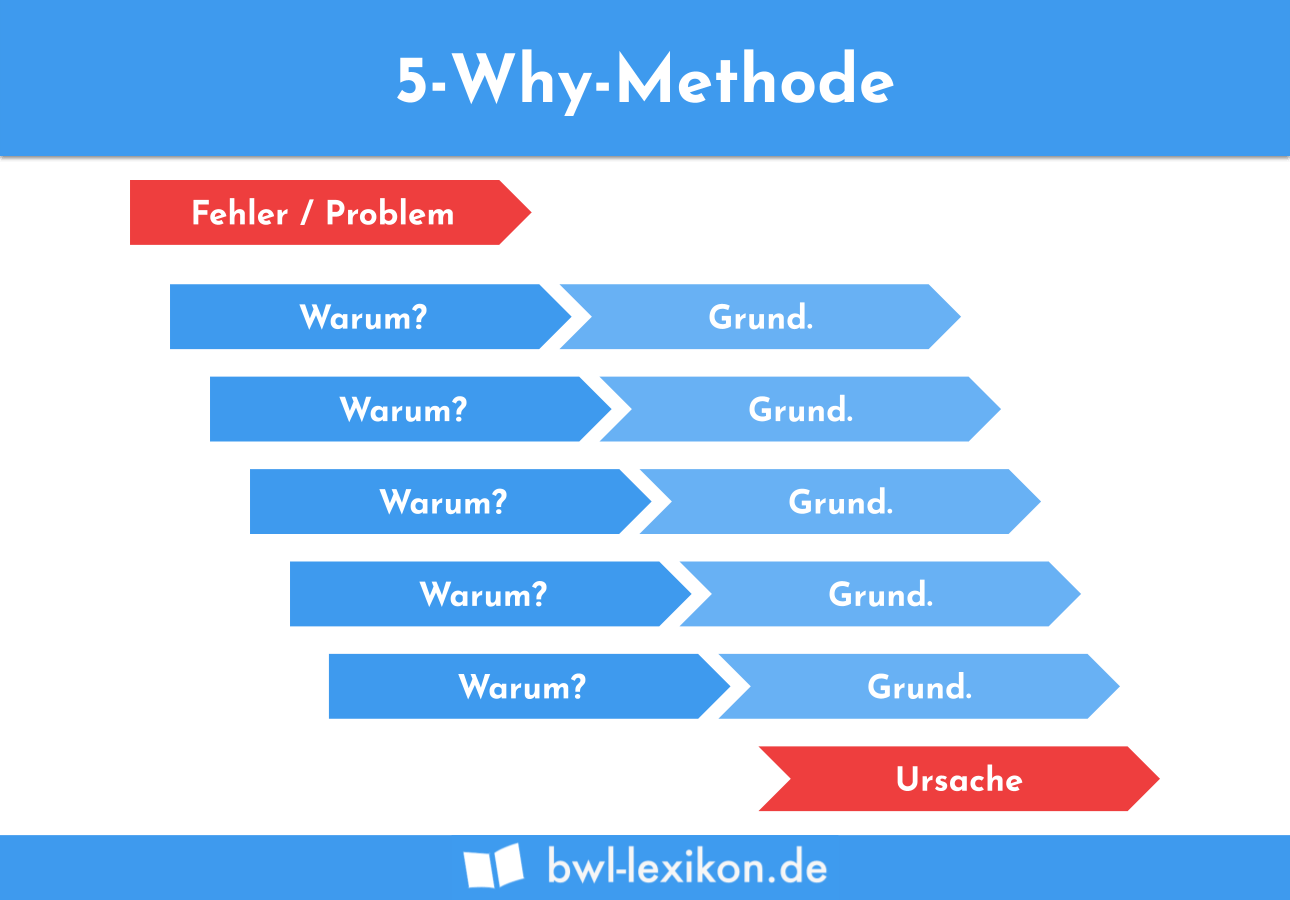 5-Why-Methode » Definition, Erklärung & Beispiele + Übungsfragen