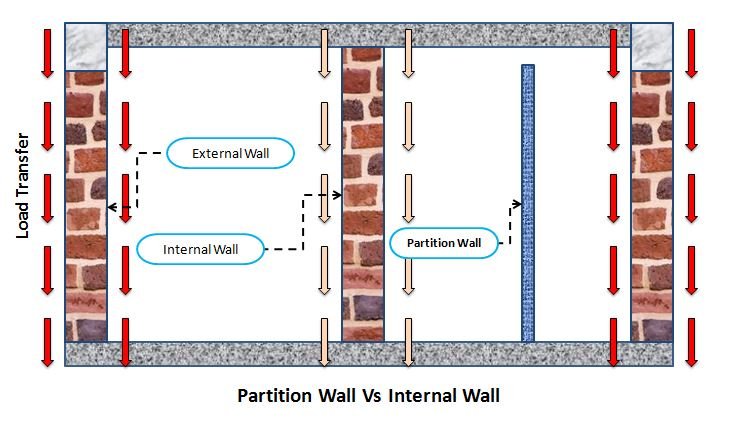 Partition Wall Diagram