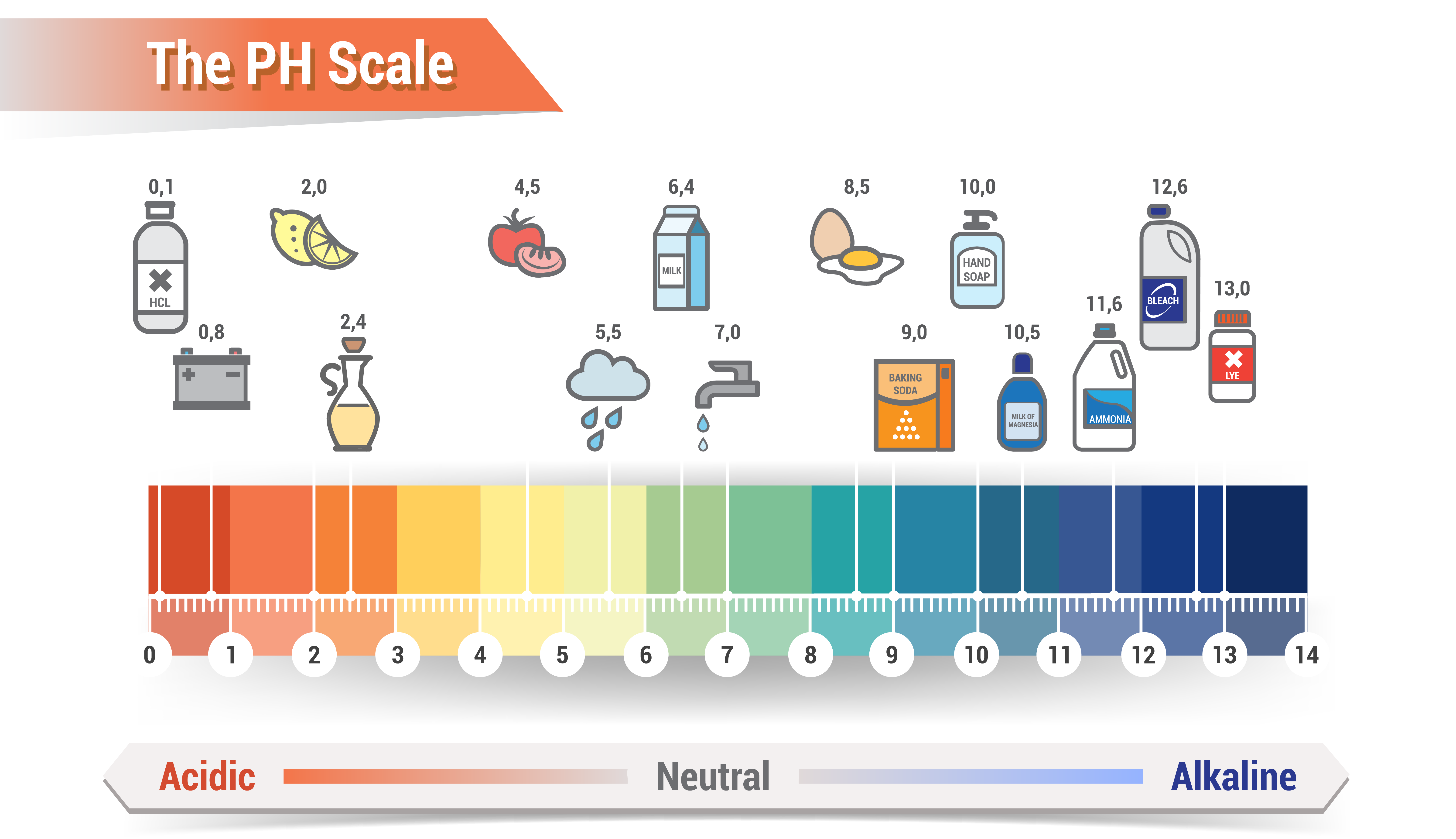 PH Alkalinity Mixing With Reaction Times | Dynamix Agitators