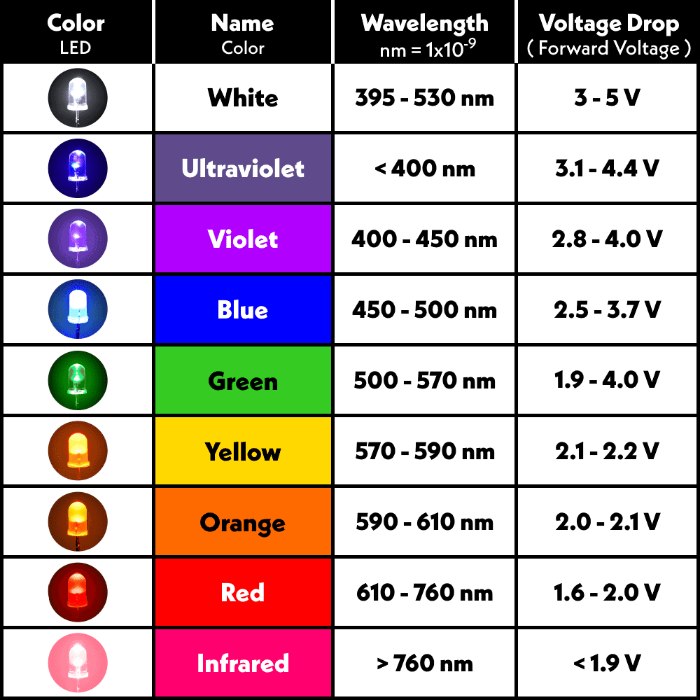 LED - Light Emitting Diode: Construction, Types & Applications