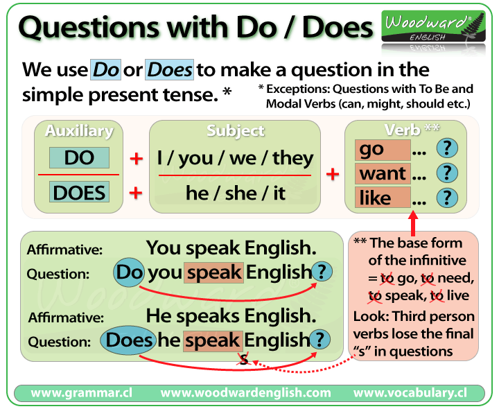 Do vs Does Questions in the Present Simple Tense | Learn English ...