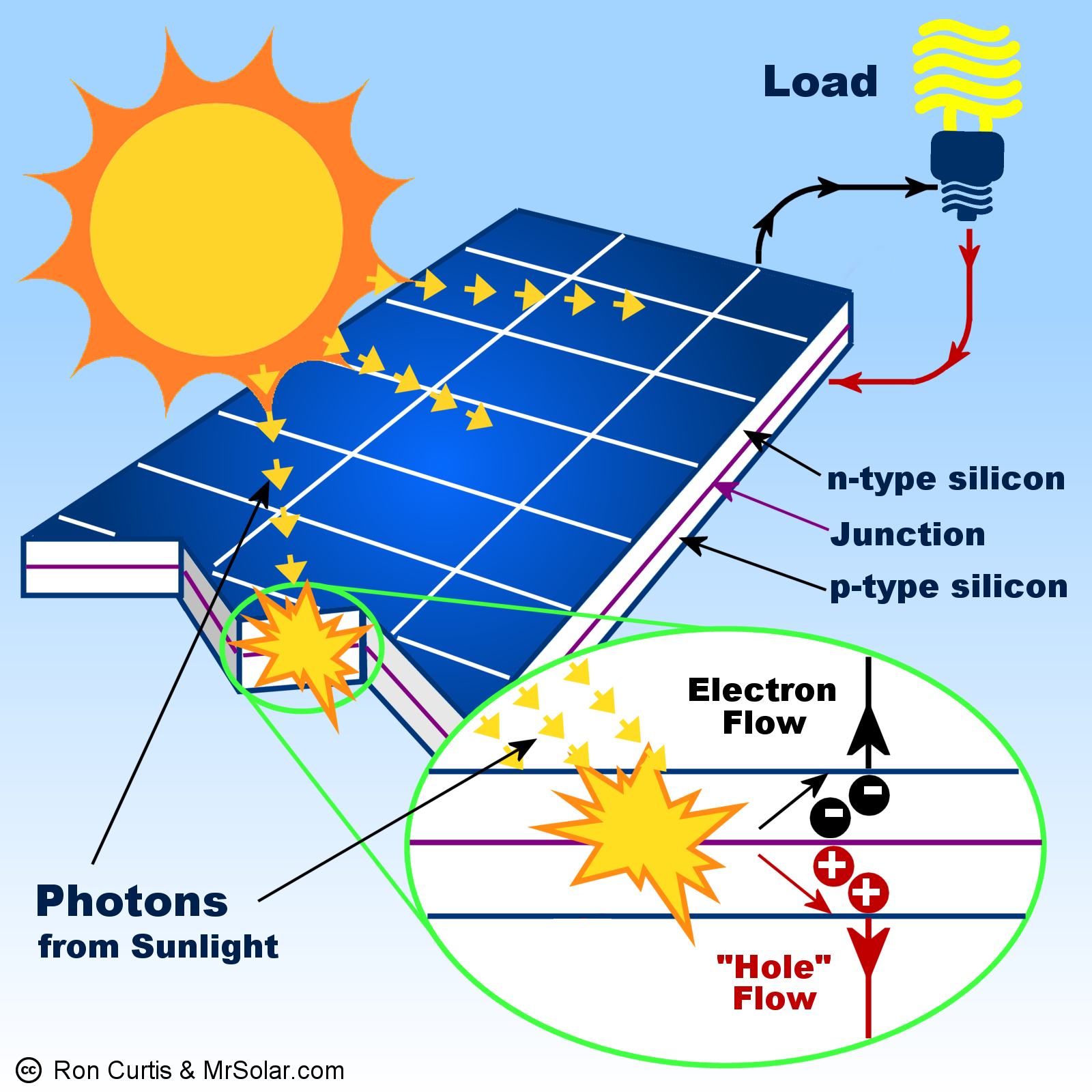 What Is Solar Energy?