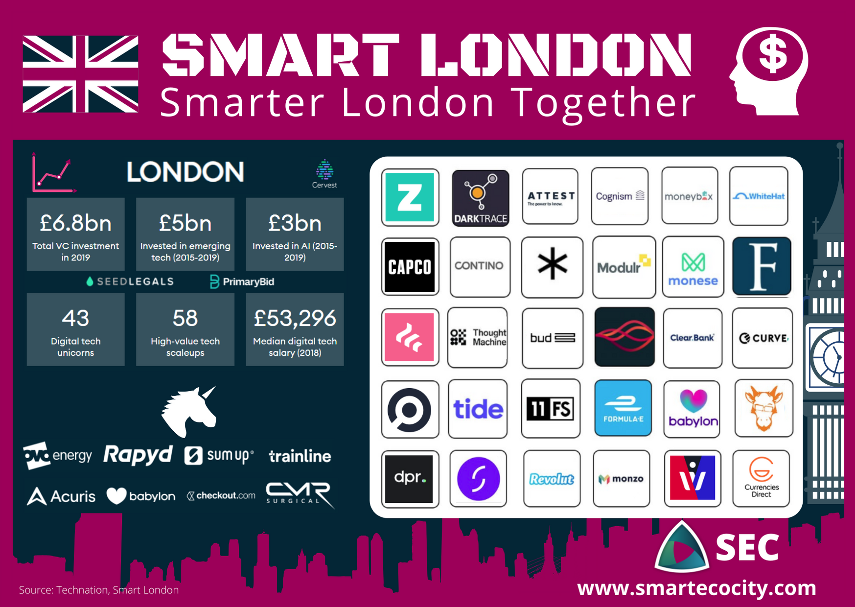 London Smartups, 2020 – SEC