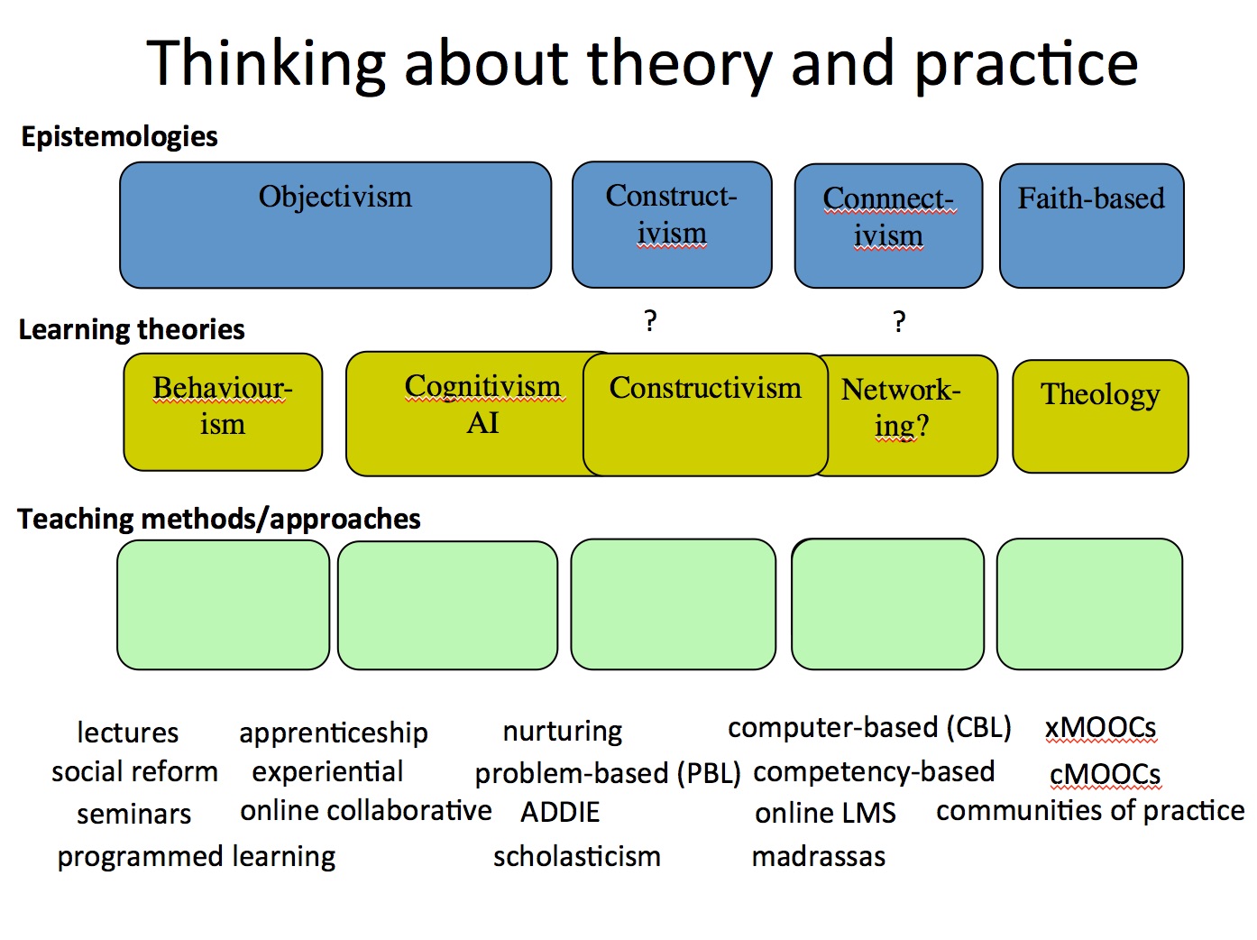 Teaching Methods | Tony Bates